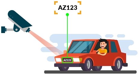 Vehicles Number Plate Recognition Using IoT