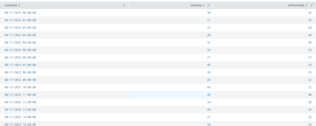 Gentimes COMMAND IN SPLUNK - Avotrix