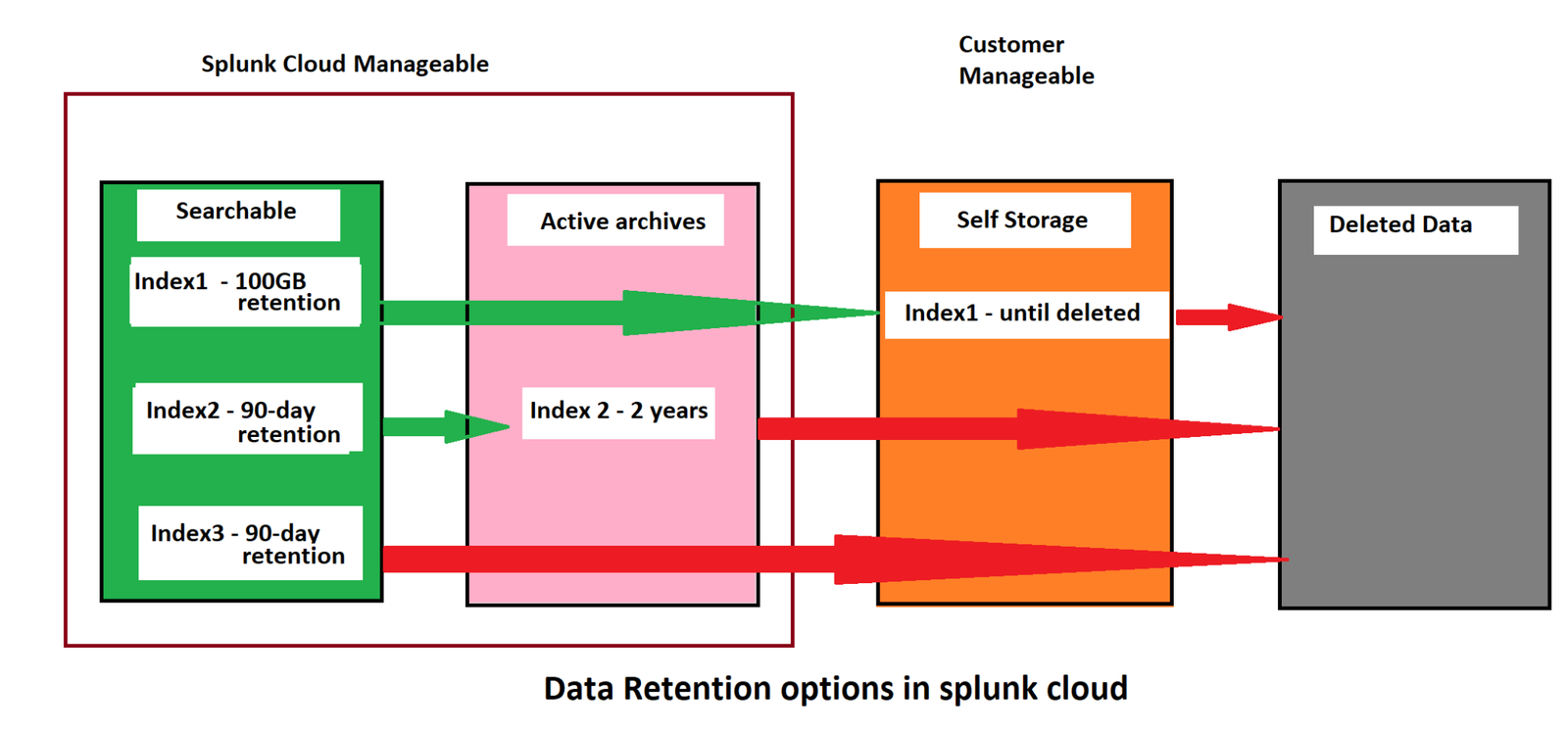 DDAA and DDSS in splunk cloud - Avotrix