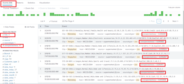 Anomalies Command In Splunk: - Avotrix