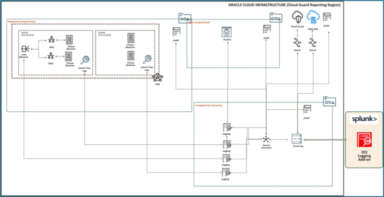 Configuring the Oracle Cloud Infrastructure (OCI) Addon on Splunk - Avotrix