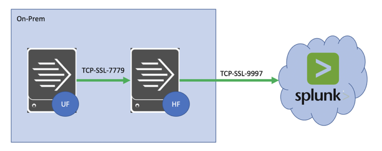 Setup HF to Forward data to Splunk Cloud - Avotrix