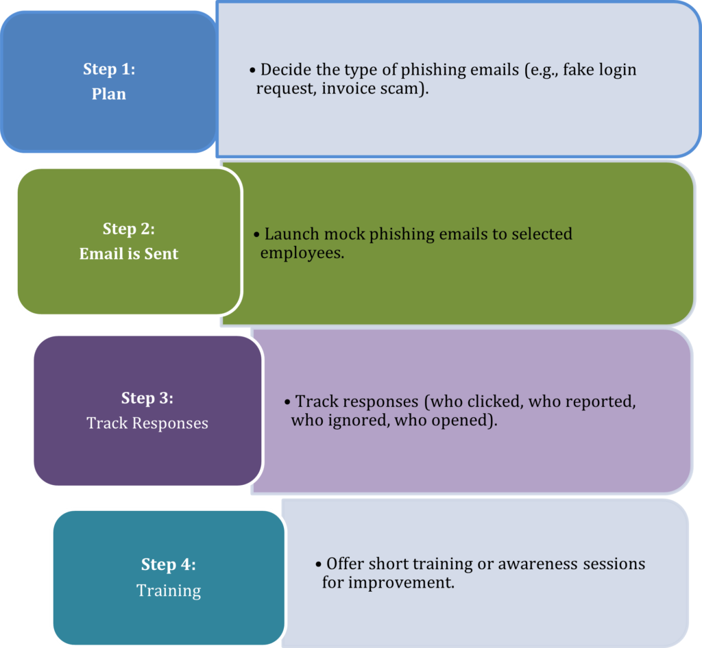 Example Phishing Simulation Flowchart Phishing Simulation Awareness - Avotrix